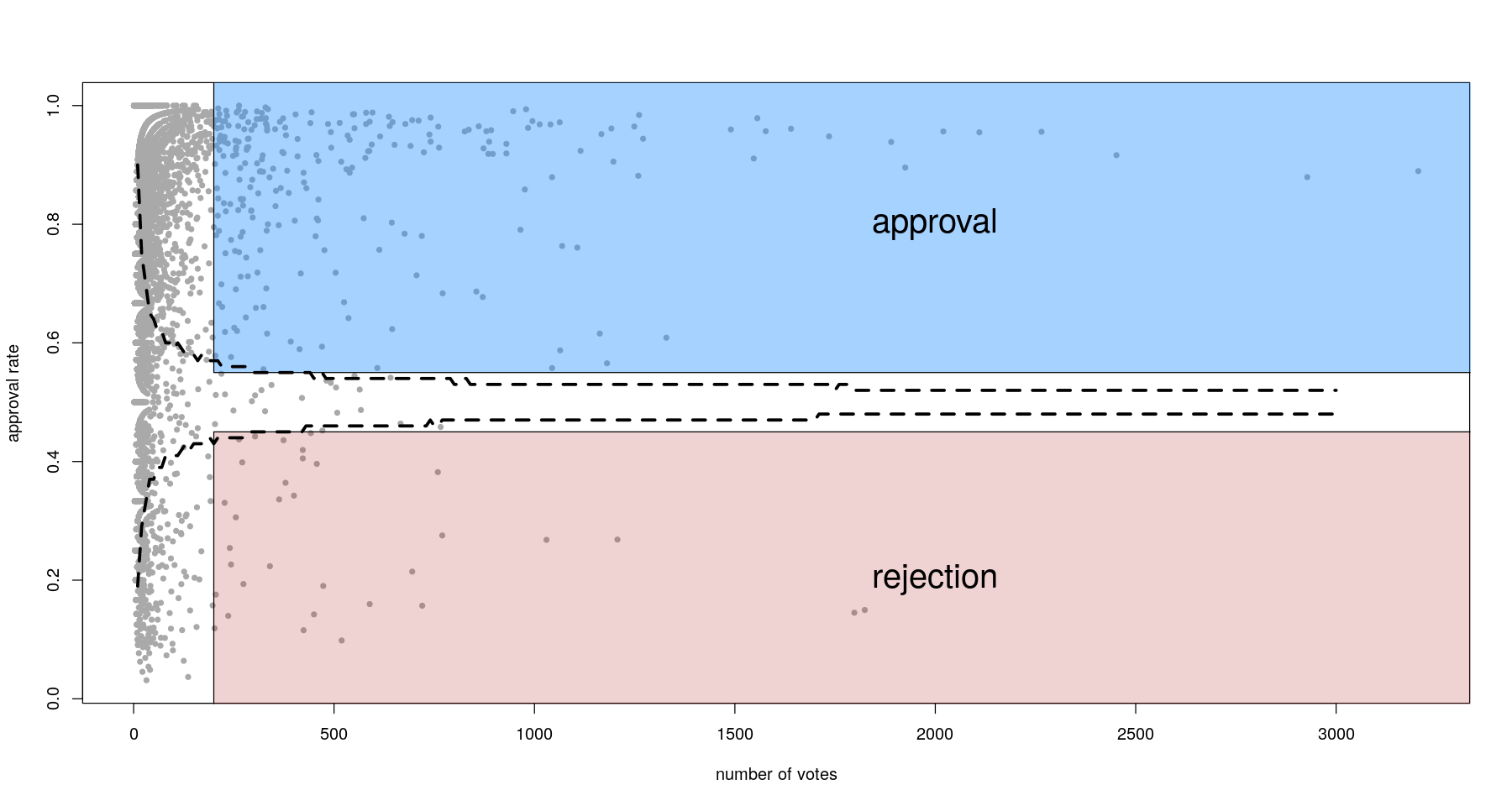 For most proposals, there is enough statistical power to determine approval or rejection. Dashed lines represent significance in a one-sided proportion test vs 50%.