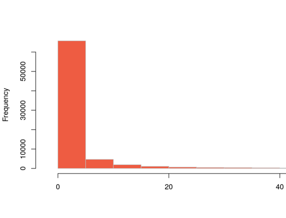 Distribution of proposal lengths (in words).