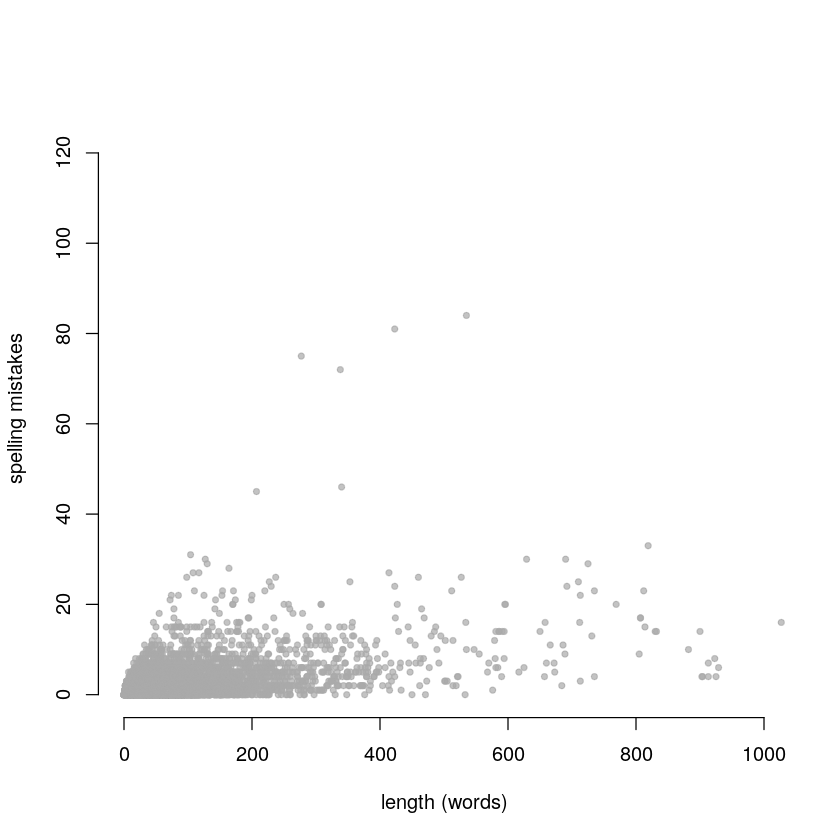 Spelling mistakes vs. proposal length.