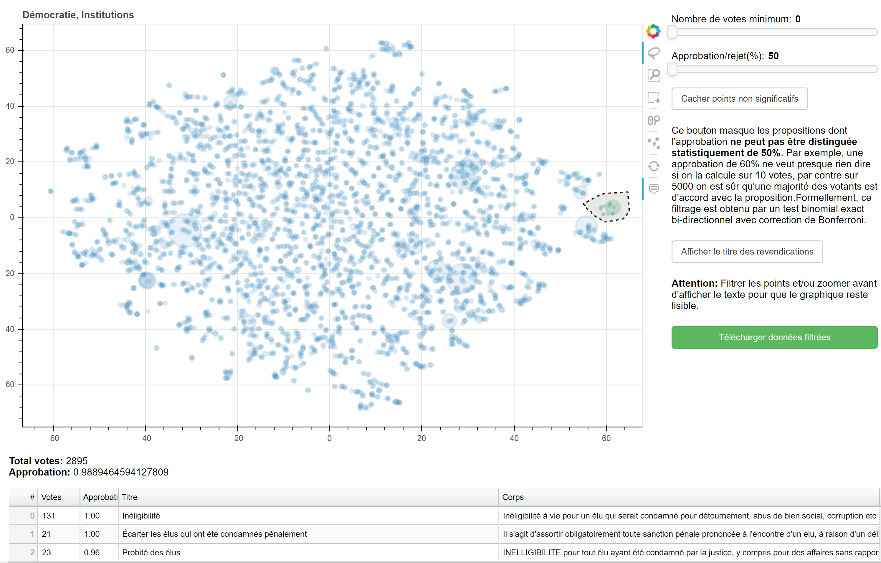 One of the bokeh tools in action: selecting a cluster advocating ineligibility for convicted officials.