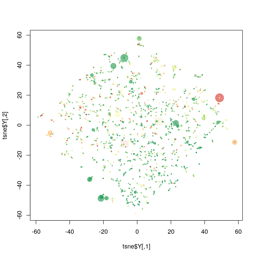 A large number of small homogenous document clusters (t-SNE component 1 and 2).